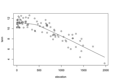 Bivariate Plots