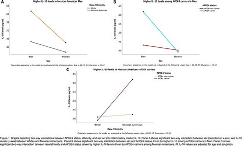 Exploring The Effects Of Ethnicity Sex And APOE Status On Markers Of