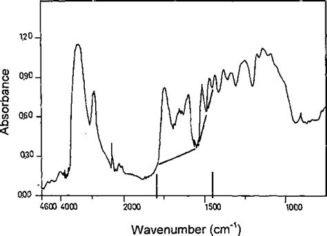 Figure 1 From Application Of Diffuse Reflectance Infrared Fourier