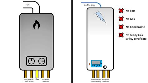 Electric Vs Gas Combi Boiler Which One Is Right For Your 56 Off