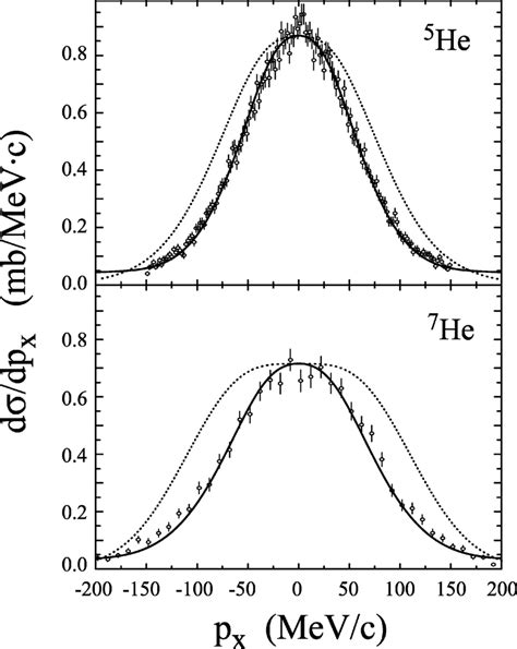 Transverse Momentum Distribution In One Dimension Of 5 He Upper Panel