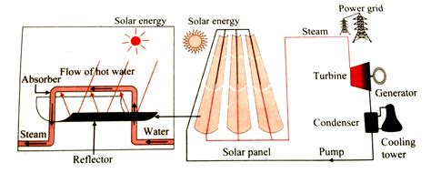 draw schematic diagram  solar thermal electric energy generation