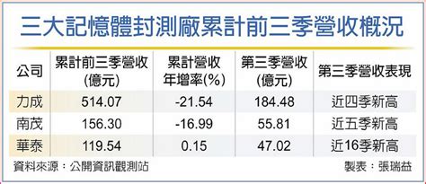 擴大減產 記憶體封測廠q4續熱 日報 工商時報