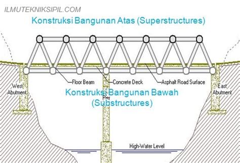 Mengenal Perencanaan Struktur Jembatan