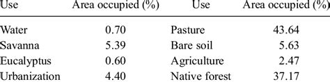 Land Use Classes And Their Distribution In Prb Download Table