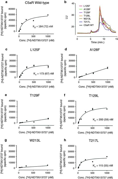 Saturation binding analysis of C5aR1 mutants with ³H NDT9513727 a