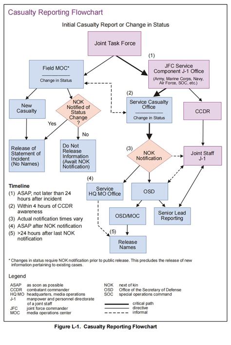 1 Picture US Army Casualty Reporting Flowchart INEWS