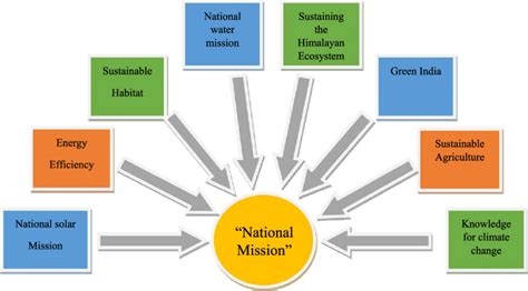 Indian Government National Mission For Sustainable Development