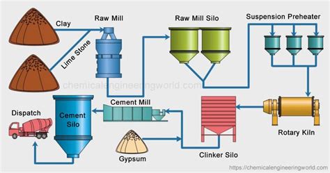 Flow Chart Diagram Of Cement Manufacturing Process Concrete