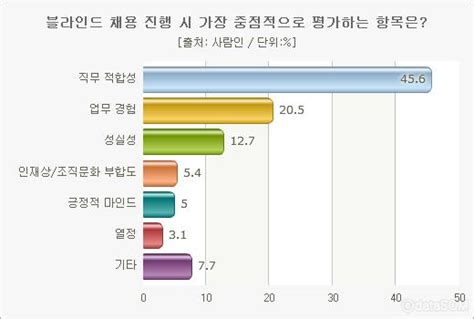 블라인드 채용 기업 2년 연속 증가추세‘직무 적합성에 가장 중점