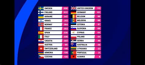 Eurovision 2023 Results If The Betting Odds Were Correct Reurovision