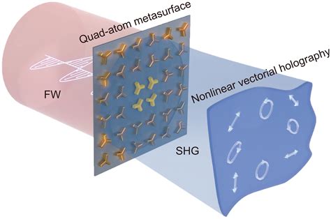 Nonlinear Vectorial Holography With Quad Atom Metasurfaces PNAS