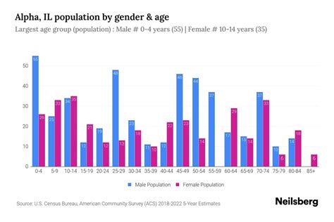 Alpha Il Population By Gender 2024 Update Neilsberg