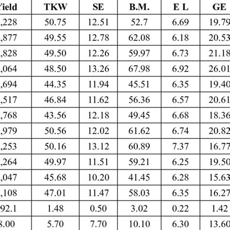 Means Of Genotypes On Grain Yield And Yield Components Download