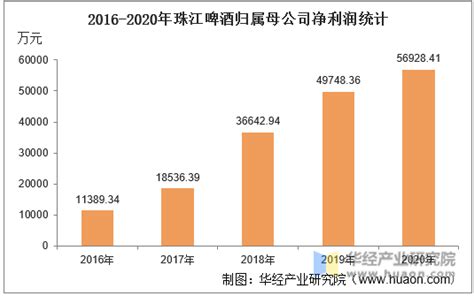 2016 2020年珠江啤酒（002461）总资产、总负债、营业收入、营业成本及净利润统计华经情报网华经产业研究院