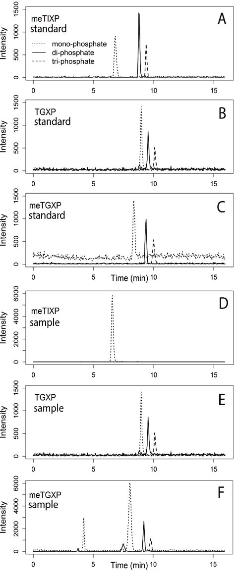 Lc Msms Chromatograms Standards And Examples Download Scientific Diagram