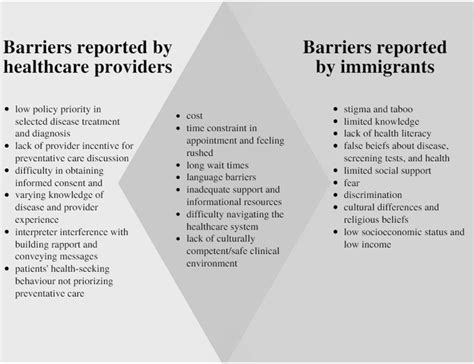 Comparison Of Healthcare Access Barriers Reported By Immigrants Vs