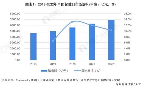 2023年中国保健品行业需求市场分析 市场规模保持增长趋势【组图】保健品市场新浪财经新浪网