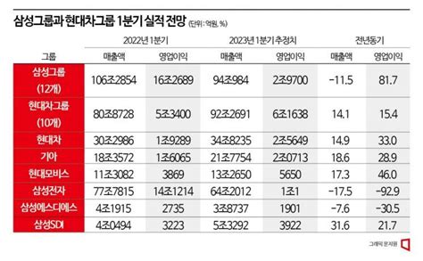 韓경제 왕좌 주인이 바뀐다 1분기 현대차그룹 영업익 삼성 첫 추월 아시아경제