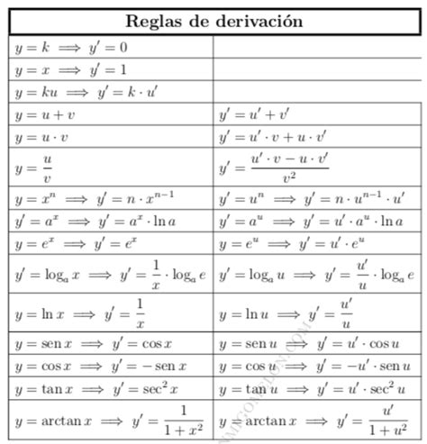 Reglas De Las Derivadas