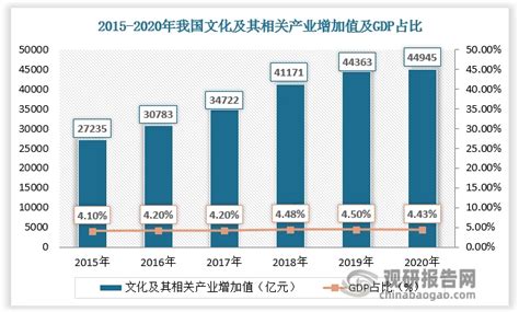 中国文化创意行业发展深度调研与未来投资预测报告（2023 2030年） 哔哩哔哩