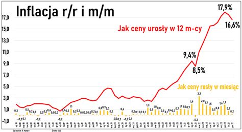 Rafał Mundry on Twitter i coś extra Inflacja ma niższy poziom Z 17