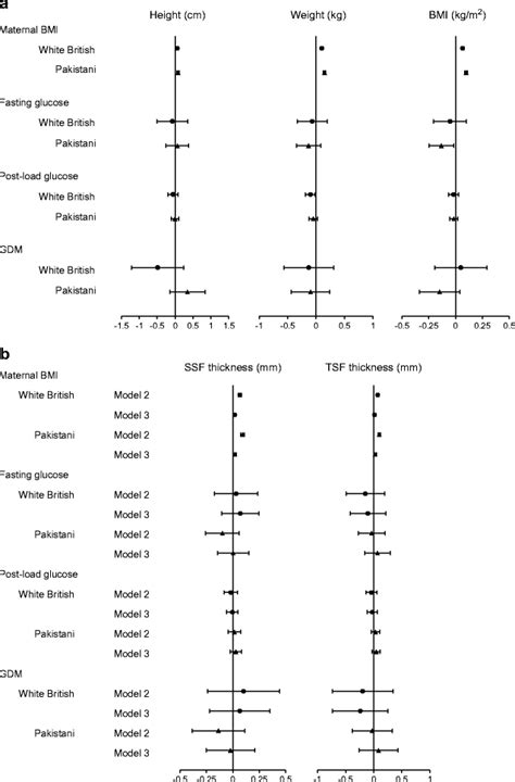 Adjusted Associations Of Maternal Pregnancy Exposures With Offspring Download Scientific