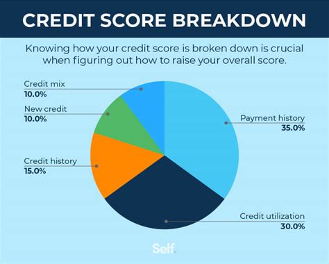 How Can I Raise My Credit Score By Points In Days Leia Aqui Is