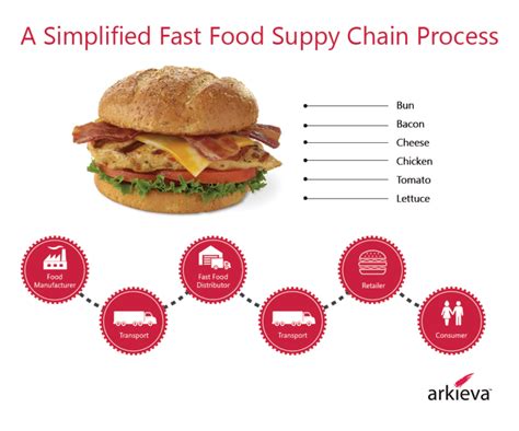 Whos To Blame For The “unwanted Extra Ingredient” A Look At Challenges Of Supply Chain