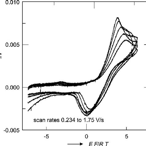 Cyclic Voltammograms Of Basic Unmodified Glass Melt At C And