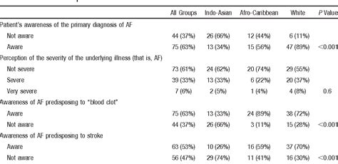 Table 2 From Ethnic Differences In Patient Perceptions Of Atrial Fibrillation And