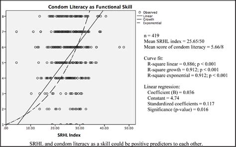 Validation Of The Questionnaire On Sexual And Reproductive Health