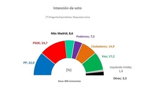 Vox Se Convierte En La Tercera Fuerza De La Comunidad De Madrid