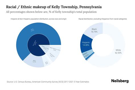 Kelly Township, Pennsylvania Population by Race & Ethnicity - 2023 ...