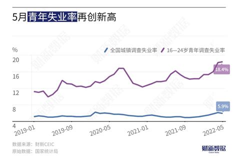 5月城镇调查失业率降至59 青年失业率再创新高