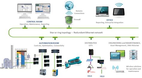 Optieng Distributed Control System Dcs