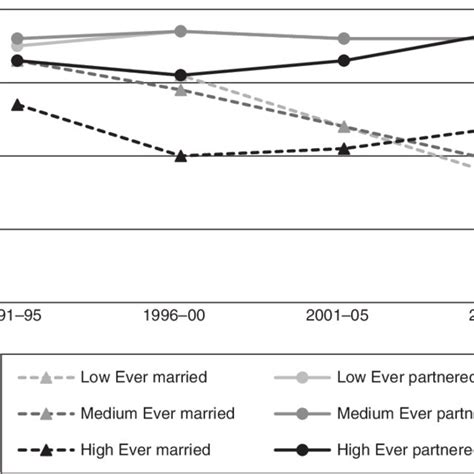 Percentage Of Ever Married Ever Partnered Women Aged By Education