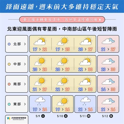 冷空氣還沒走！明起轉晴回溫時間曝 「周末再迎雨彈」連轟3天 Ettoday生活新聞 Ettoday新聞雲