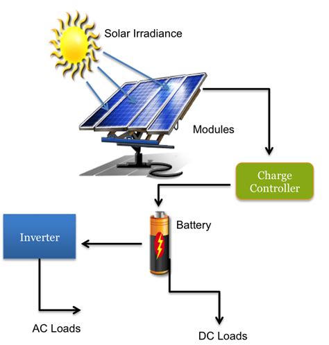 How Does A Solar Panel Produce Power Diagrams Solar Panels W