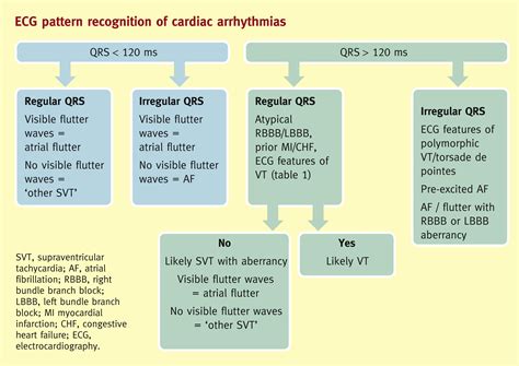 References In Supraventricular And Ventricular Arrhythmias Medical