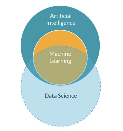 Relationship Between Artificial Intelligence Machine Learning And Data