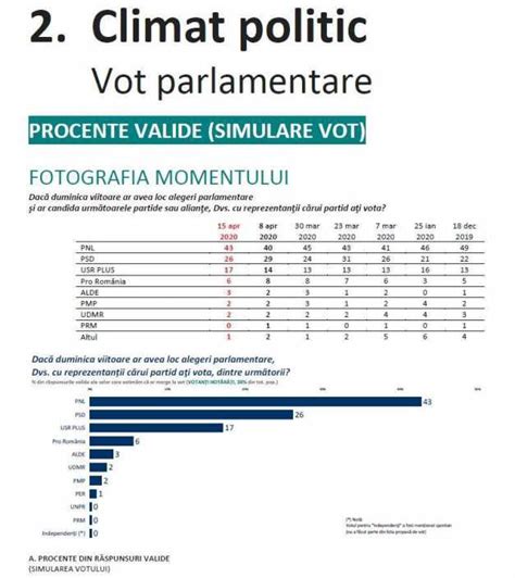 Efectul pandemiei asupra partidelor Cum arată ultimul sondaj SOCIOPOL