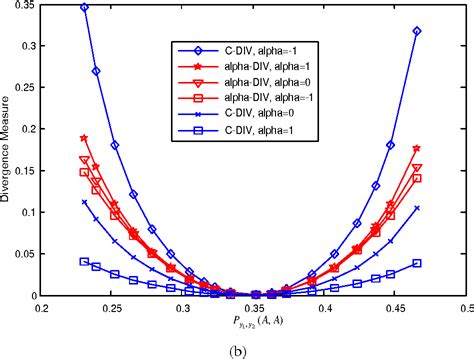 Figure 1 From Convex Divergence Ica For Blind Source Separation