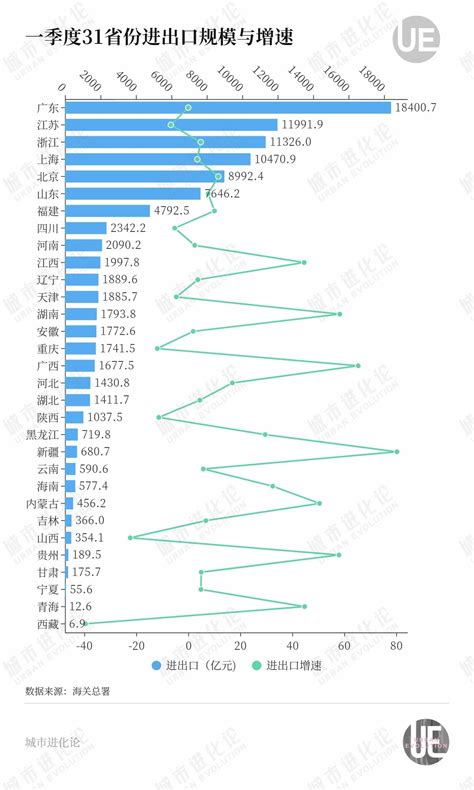 一季度我国外贸成绩单出炉！江西进出口规模挺进前十 增速在十强省份中排名第一凤凰网江西凤凰网