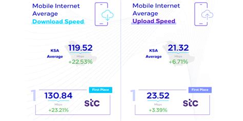 Stc Ranks First Place For 5g Coverage In Ksa Report Telecom Review