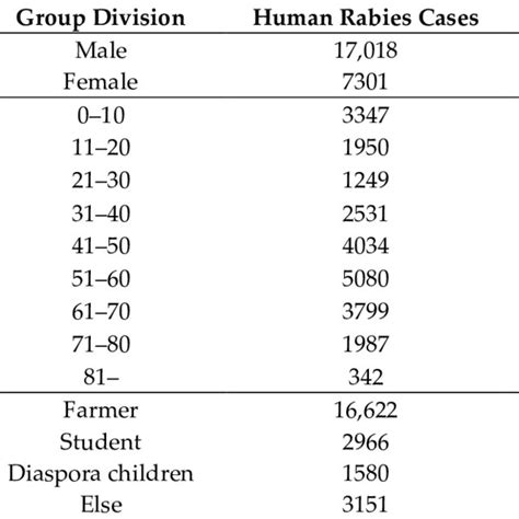 Demographic Analysis For Human Rabies Download Scientific Diagram