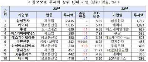 기업 정보보호 투자액 21 증가미·영 등에 견줘 4분의1 수준 It 경제 뉴스 한겨레