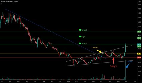 MRPL Stock Price and Chart — NSE:MRPL — TradingView — India