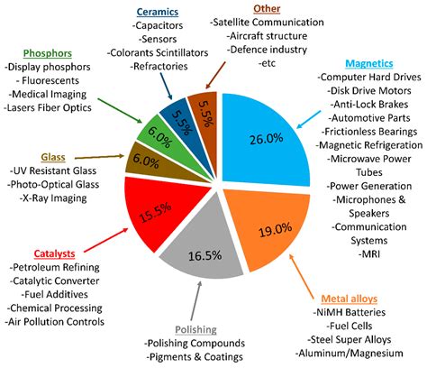 Energies Free Full Text A Recycling Pathway For Rare Earth Metals