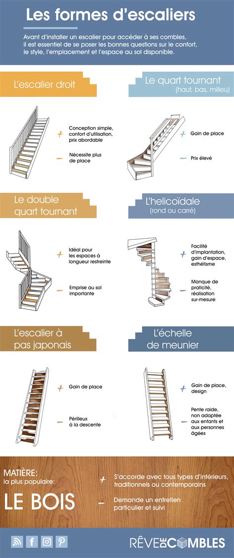 Les différentes formes d escaliers Rêve de combles